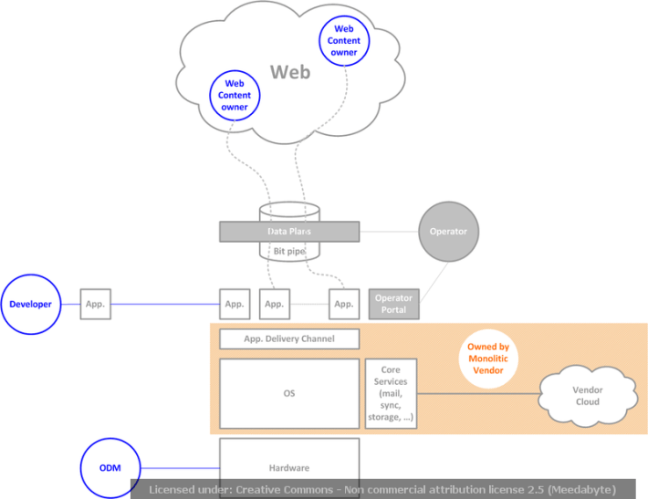 The "monolithic vendor" approach