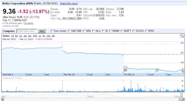 Nokia shares - evening of 13th of February (a couple of days after the announcement)