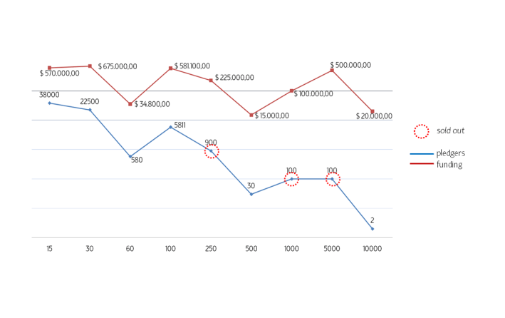 Kickstarter Schafer The distribution of Funding for Double Fine adventures Kickstarter campaign