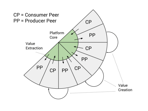 Platform Dynamics - Platform Design (1)