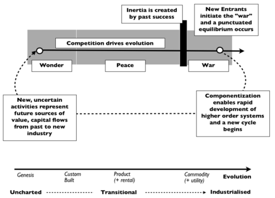 Innovation phases