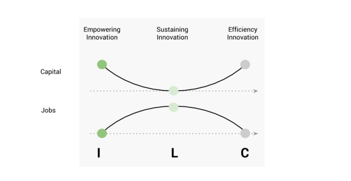 Jobs Capital ILC Innovation
