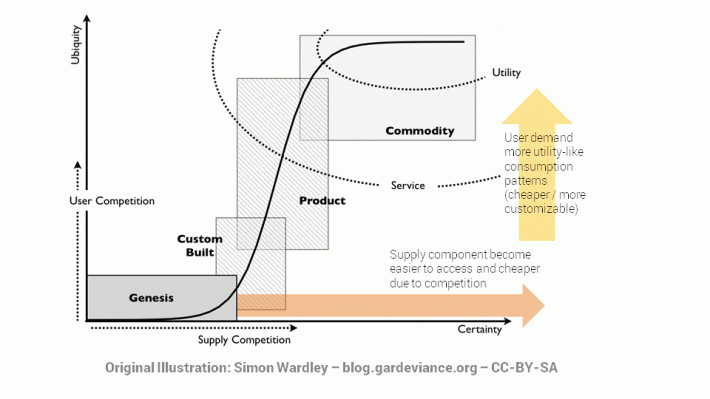 Illustration Simon Wardley Competition